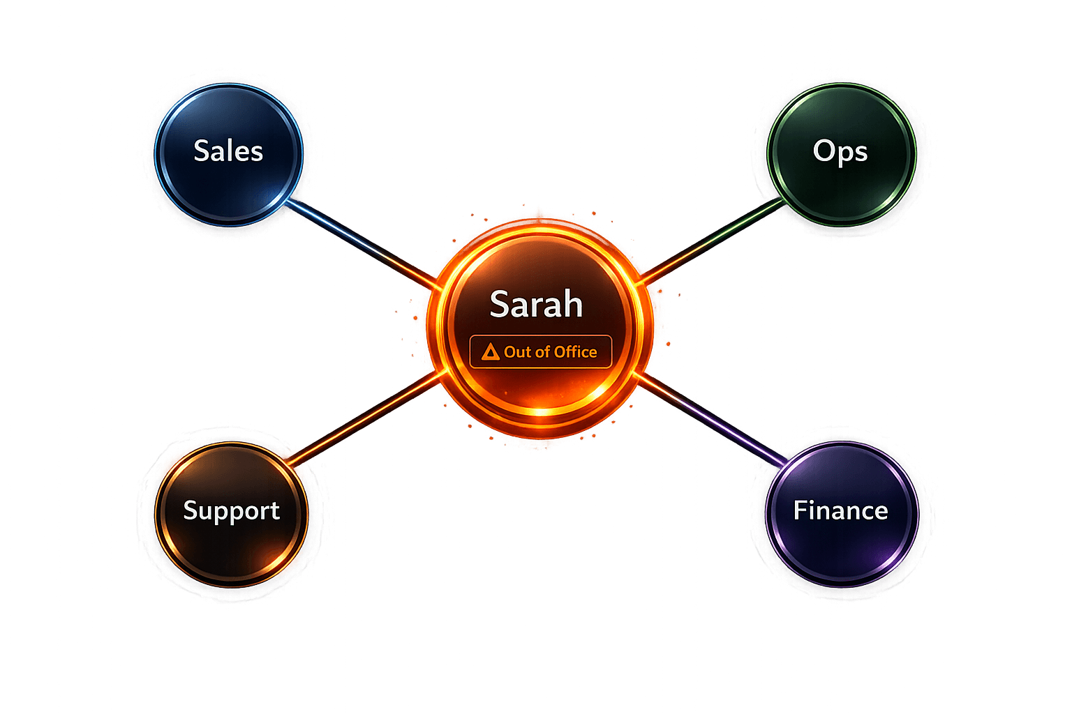 Workflow diagram showing all processes routing through one person — a single point of failure